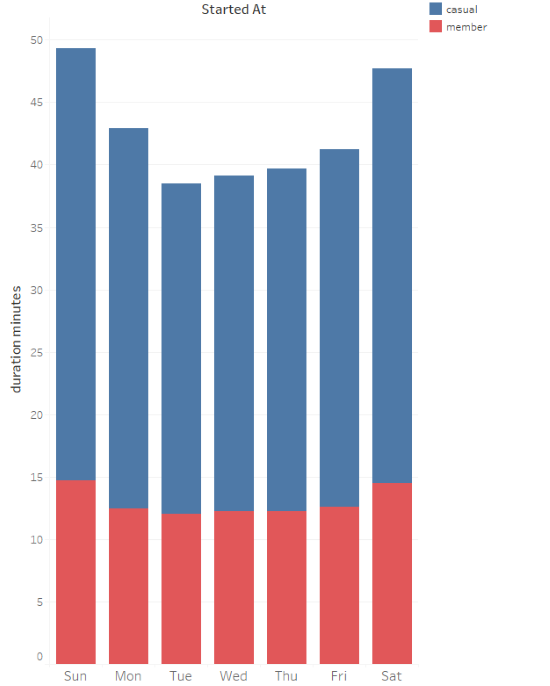 Average duration per day of the week bar graph